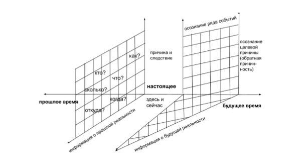 Схема восприятия времени и реальности: различие между движением к будущему и застреванием в прошлом через настоящее