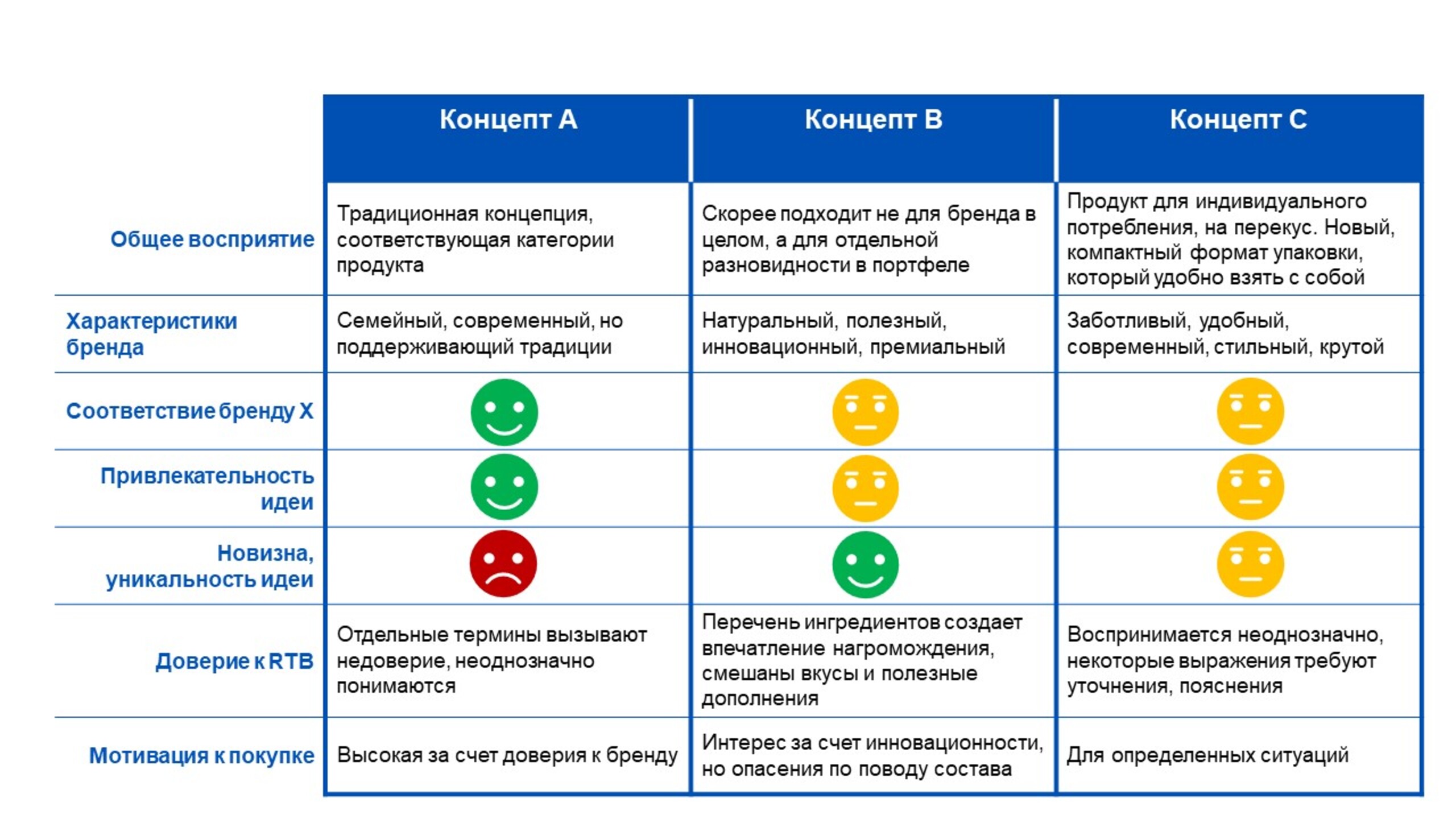 Пример, как воспринимается каждая из концепций за счет различных ее элементов