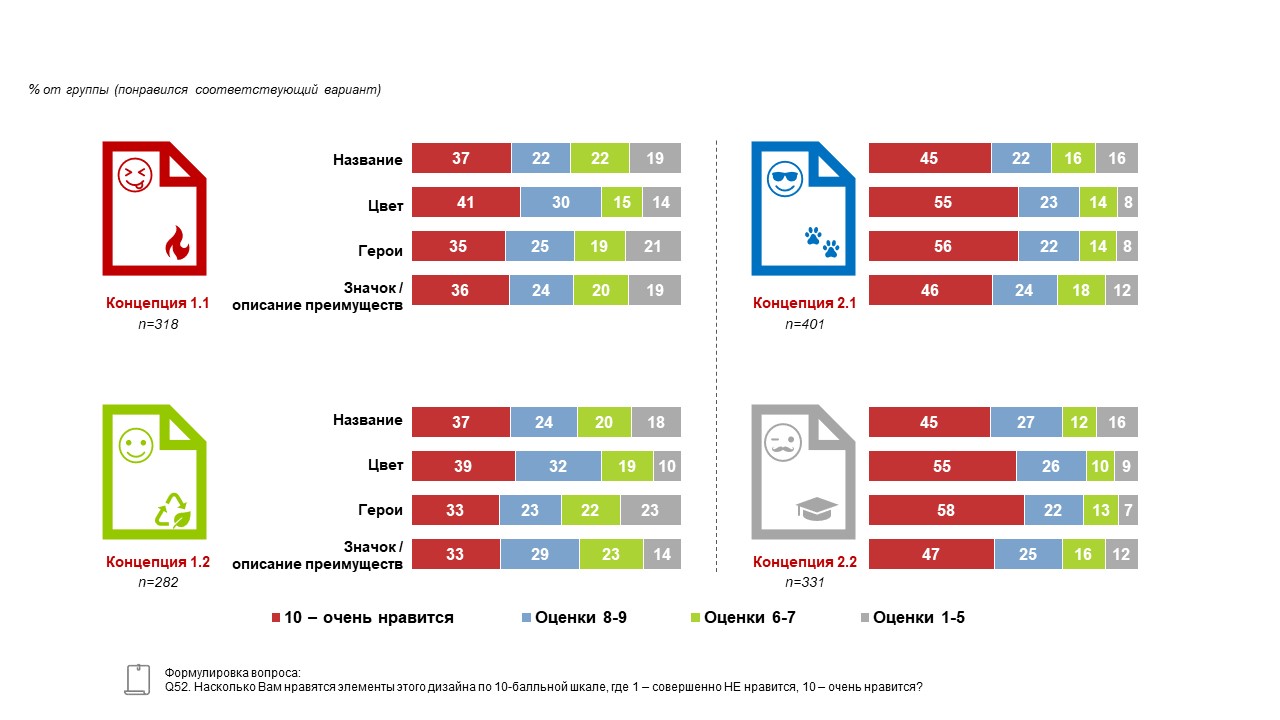 Пример оценки элементов дизайна рекламы