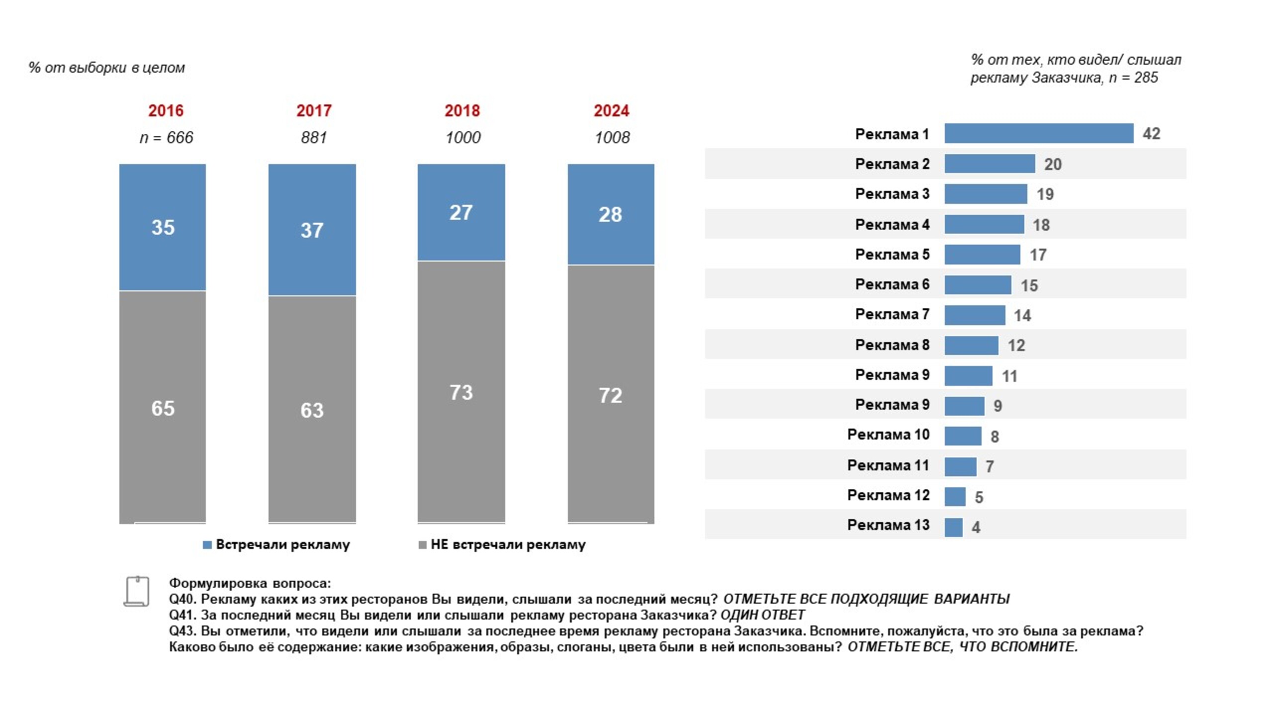 Пример трекинга рекламы за длительный период