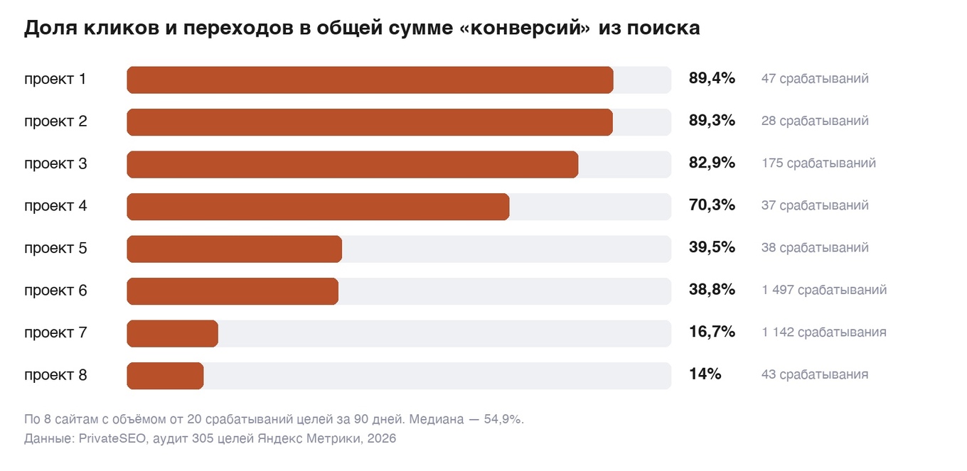 График по восьми сайтам: доля кликов среди конверсий из поиска — от 14 до 89,4 процента