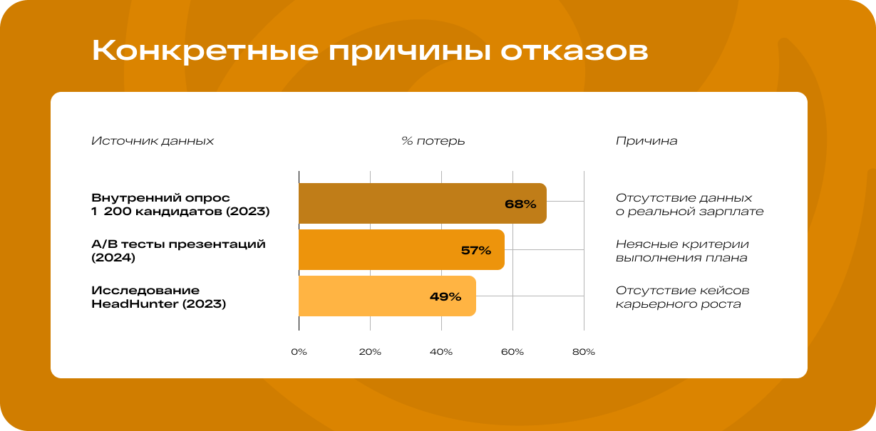 Причины отказов соискателей