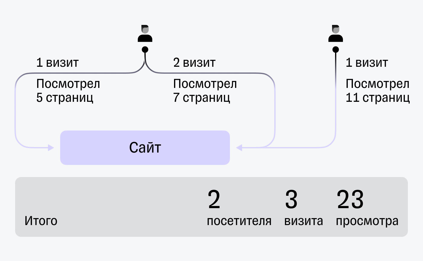 Чем отличаются посетители, визиты и просмотры