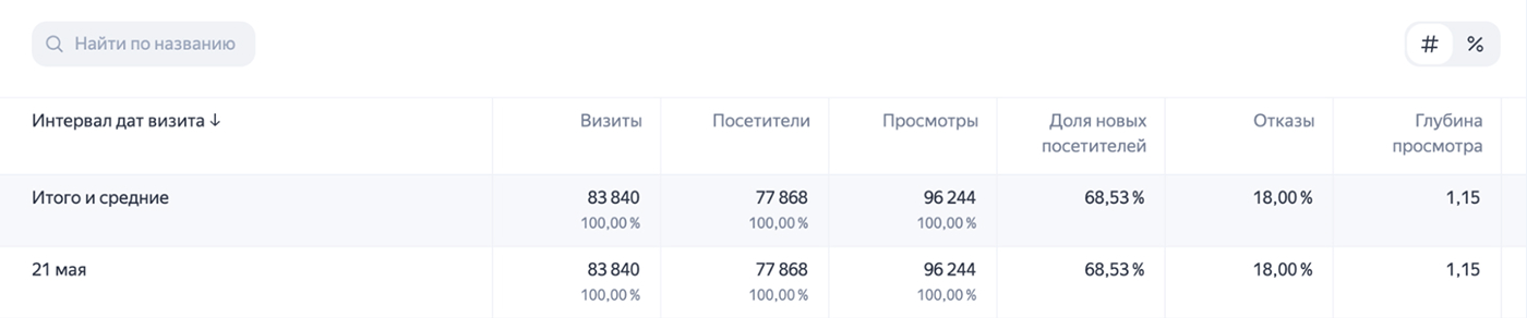 Переход в отчет посещаемости в Яндекс Метрике