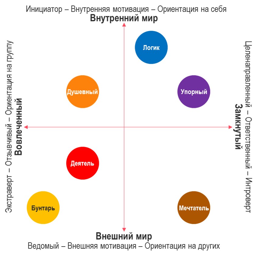 Психотипы по эмоциональным потребностям