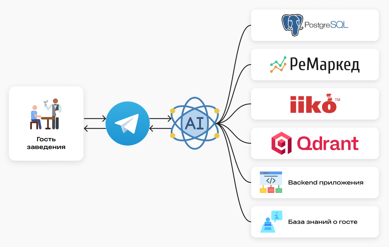 Схема AI-системы, где гость взаимодействует с AI через Telegram, а сам AI подключён к Qdrant, PostgreSQL, Remarked, IIKO, базе знаний о госте и backend приложения