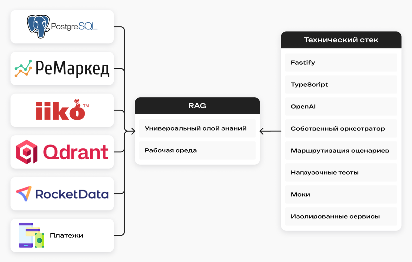 Схема архитектуры, где бизнес-сервисы через API подключены к RAG-ядру как универсальному слою знаний, а рядом показан технический стек системы: Fastify, TypeScript, OpenAI, собственный оркестратор, маршрутизация сценариев, нагрузочные тесты, UAT, моки и изолированные сервисы