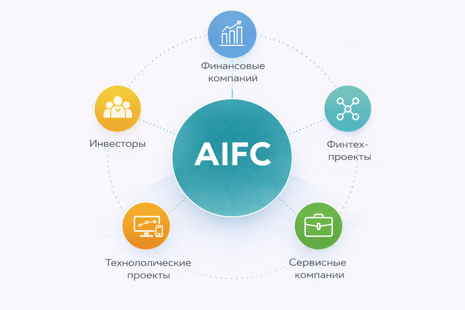 Экосистема Astana International Financial Centre включает в себя финансовые компании, финтех-проекты, сервисные компании, технологические проекты и инвесторы