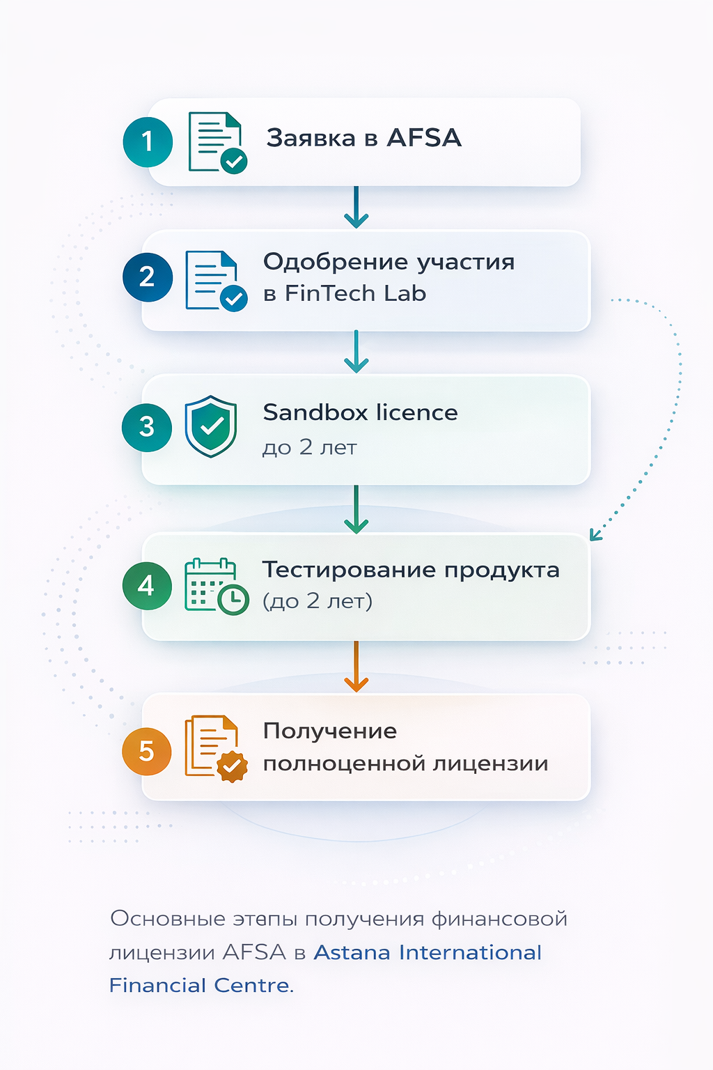 Этапы получения лицензии AFSA в МФЦА: предварительное одобрение регулятора → регистрация компании → формирование команды и структуры → получение лицензии → начало деятельности