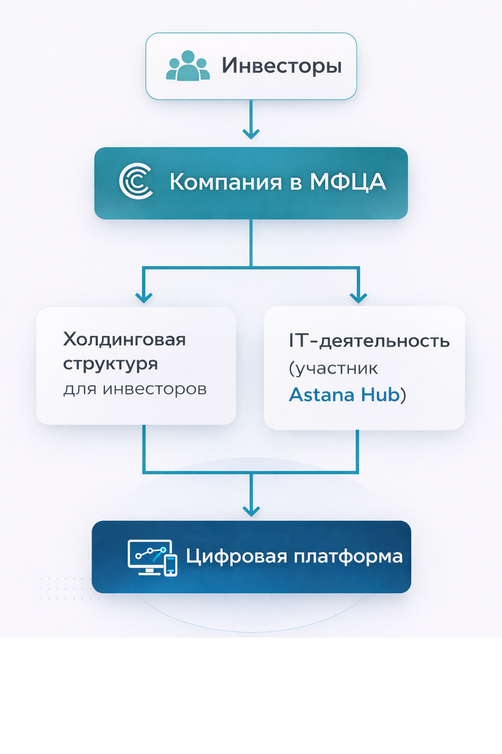 Структура IT-проекта: инвесторы → компания в МФЦА → холдинговая функция для инвесторов и IT-деятельность через Astana Hub → цифровая платформа