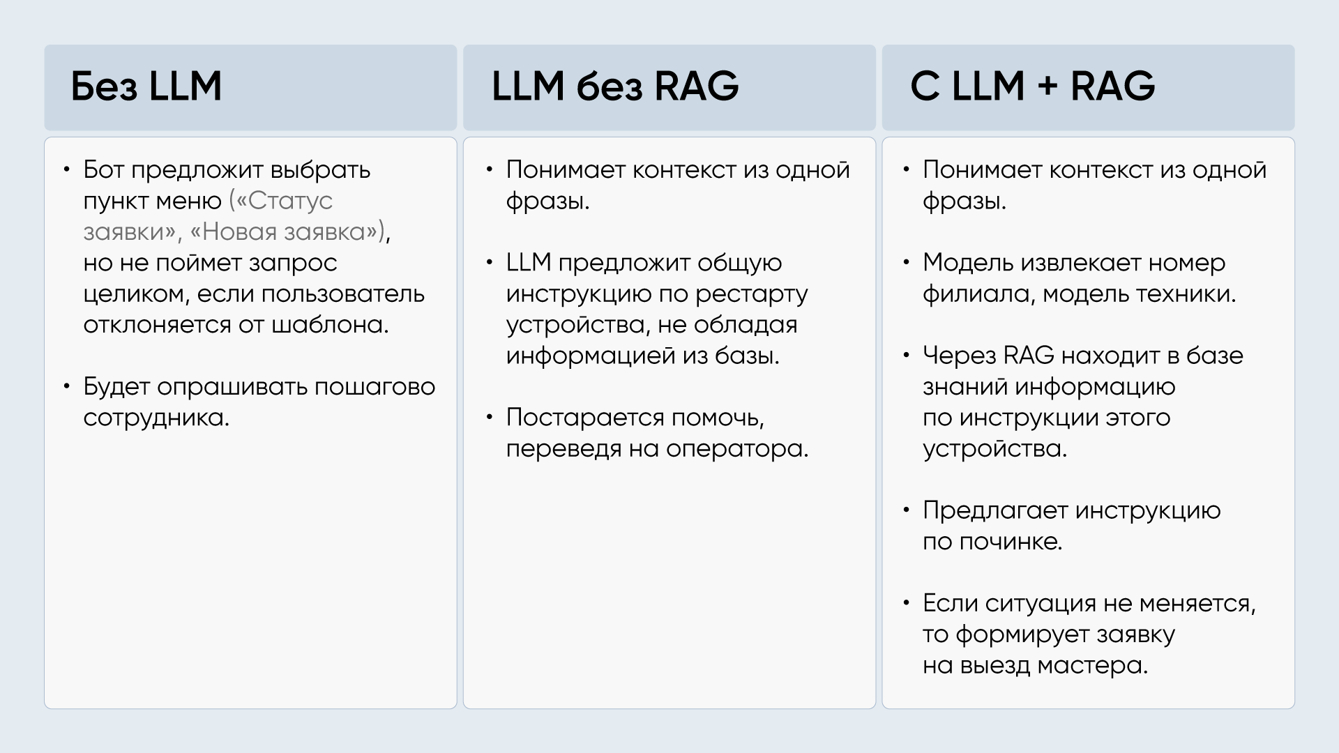 Варианты работы голосовых и чат-ботов