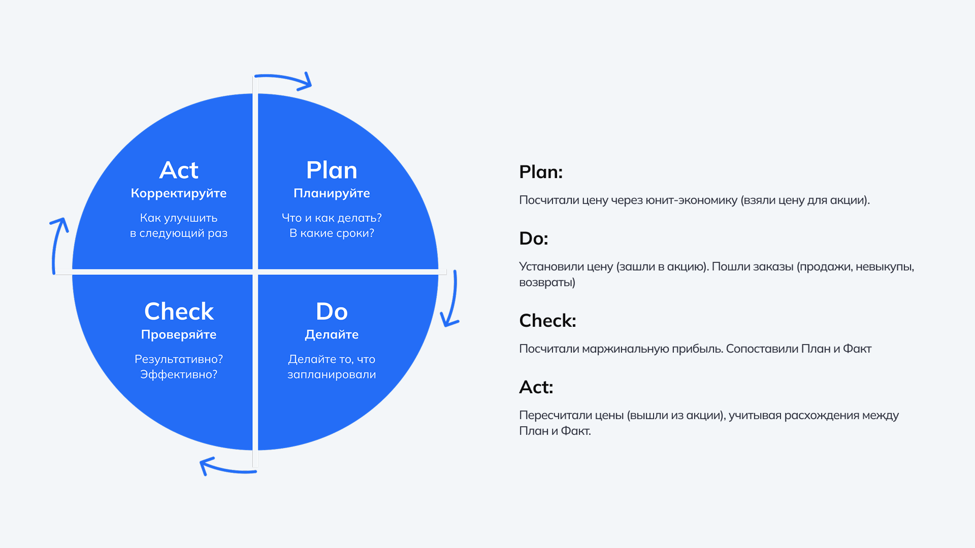 Круг, поделённый на четыре сектора: планируйте, корректируйте, делайте, проверяйте. Между секторами стрелки, образующие бесконечный цикл