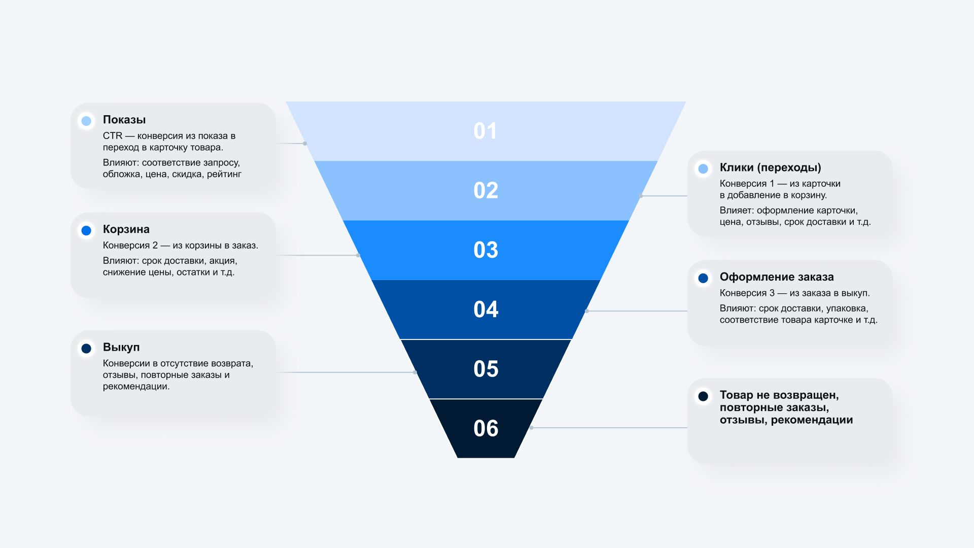 Схема воронки конверсий: показы, клики, корзина, заказ, выкуп, возврат, повторный заказ