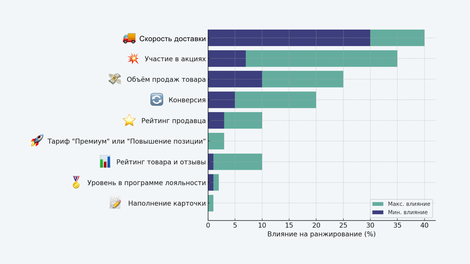 Схема с факторами формирования поисковой выдачи: зоны доставки, участие в акциях, объём продаж, конверсии, рейтинг продавца