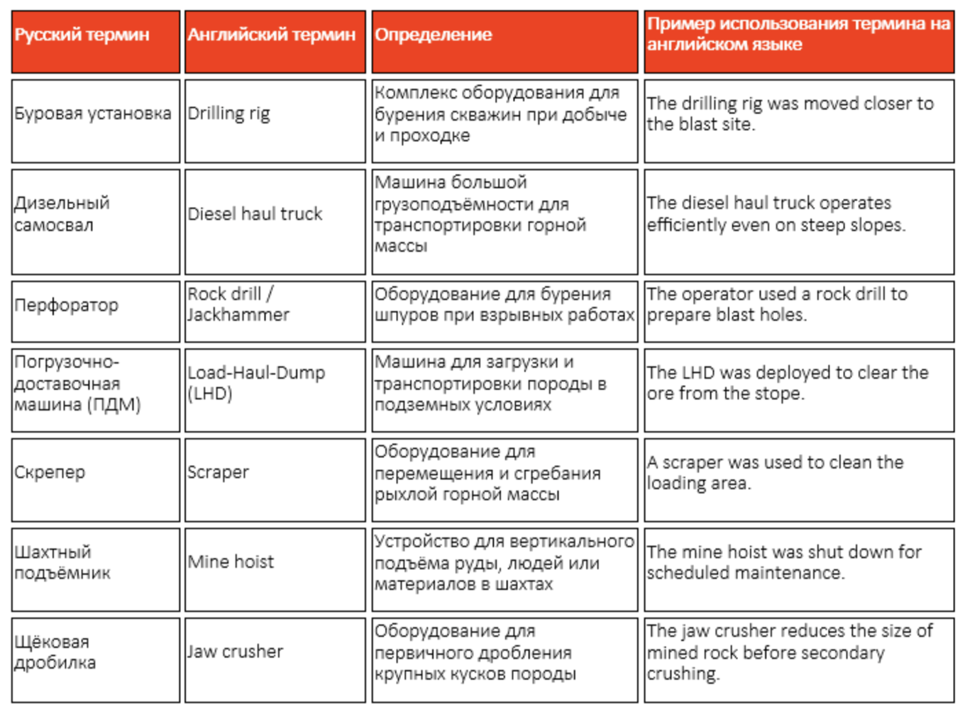 Фрагмент словаря для проекта в горно-металлургическом комплексе