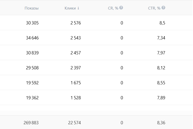 Статистика из кабинета ВК Рекламы