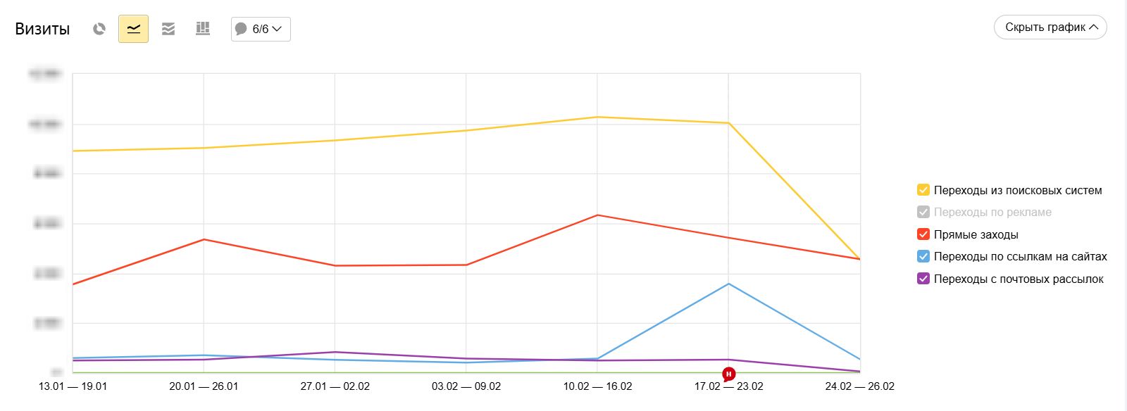 Отчет из Яндекс Метрики по источникам трафика