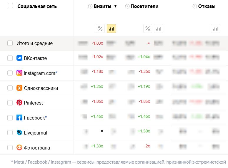 Отчет из Яндекс Метрики по социальным сетям
