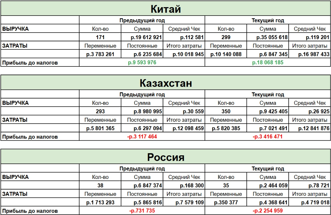 Таблица с колонками по центрам дохода: доход, прямые затраты, операционная прибыль, доля административных расходов, чистая прибыль
