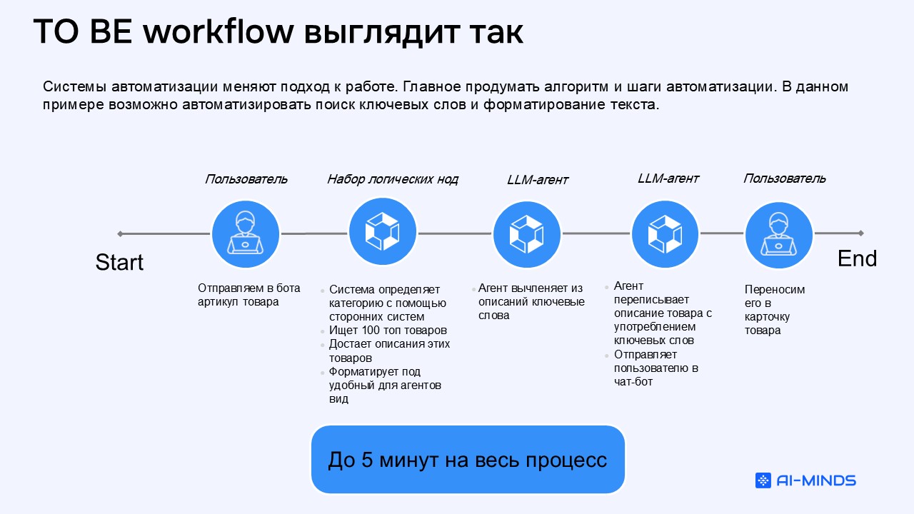 Создание SEO-оптимизированного описания