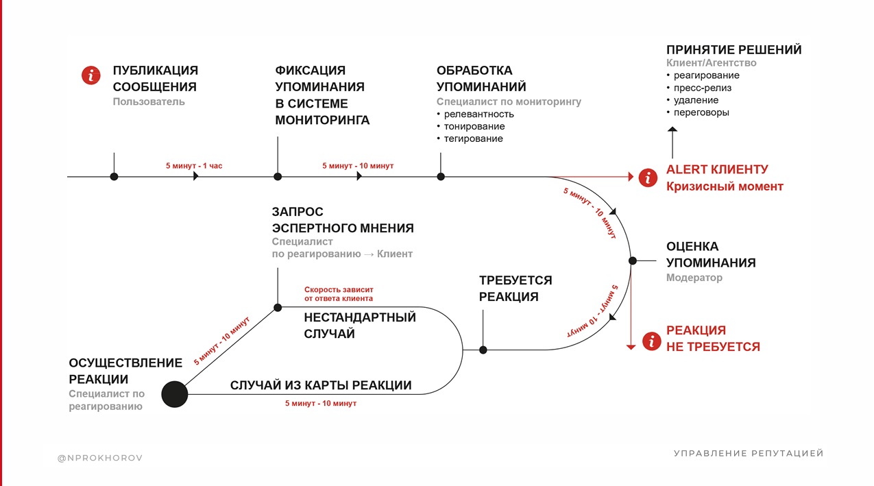 Схема карты реагирования на негатив: сообщения разделены по степени критичности, возможному репутационному риску и рекомендуемому сценарию ответа.
