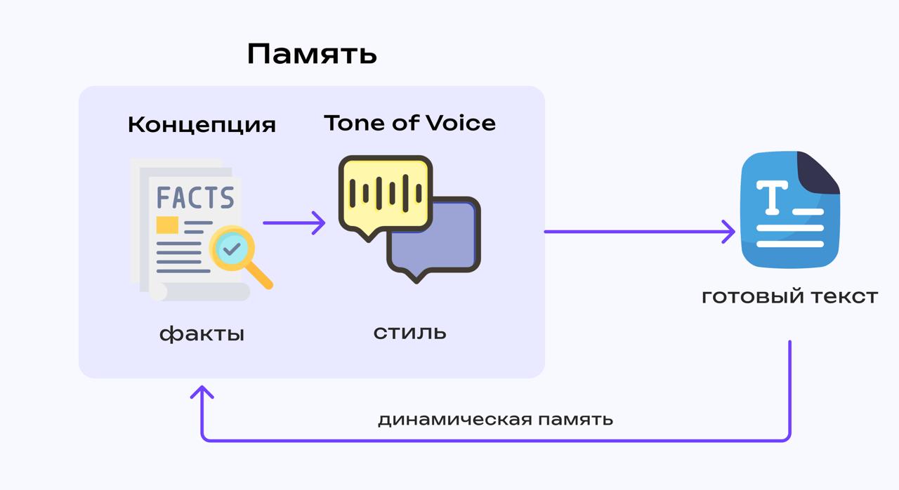 «Память» ИИ-копирайтера