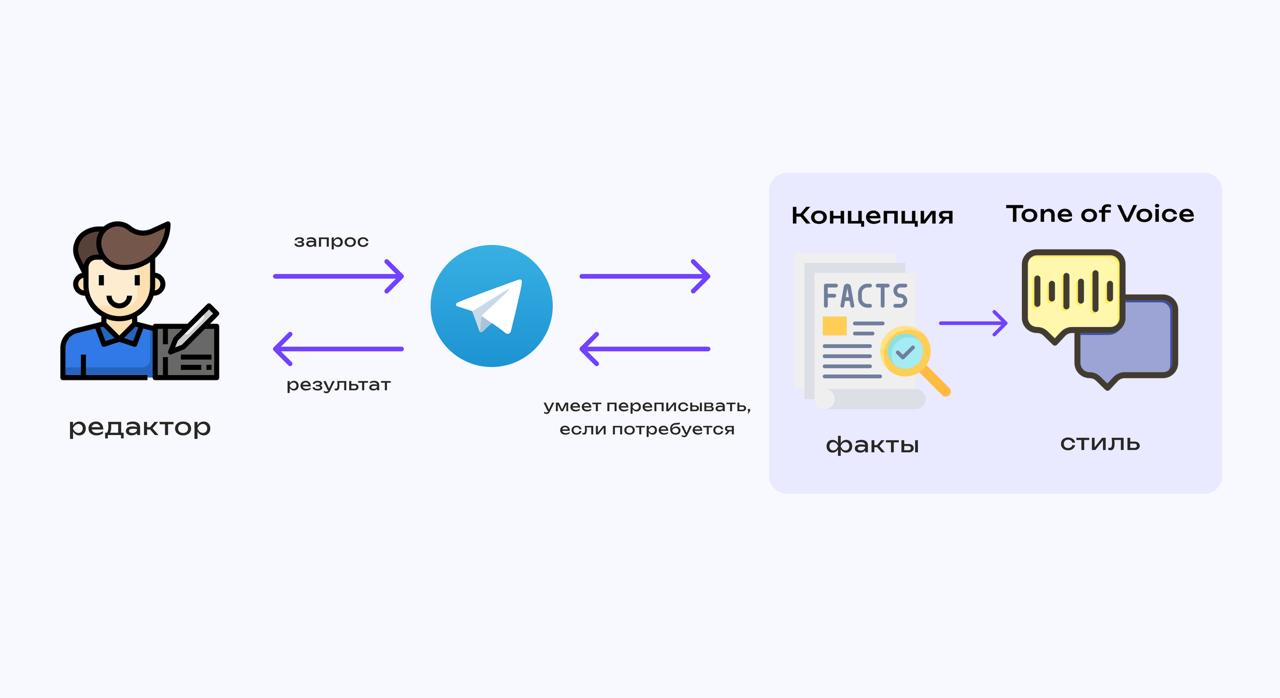 Редактор через тг-бота даёт ИИ-копирайтеру задание и получает сгенерированный текст