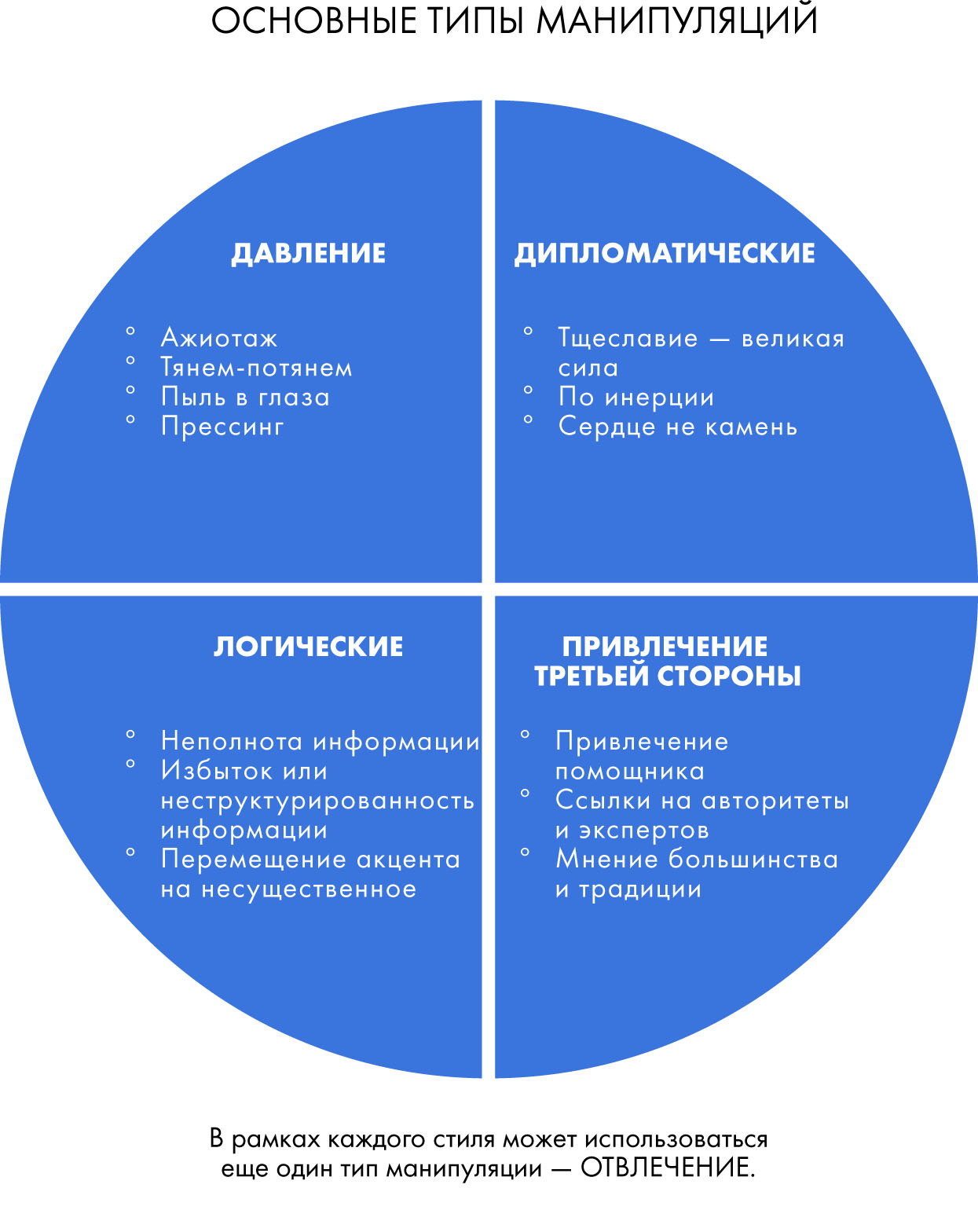 Визуальная схема, иллюстрирующая основные категории манипуляций
