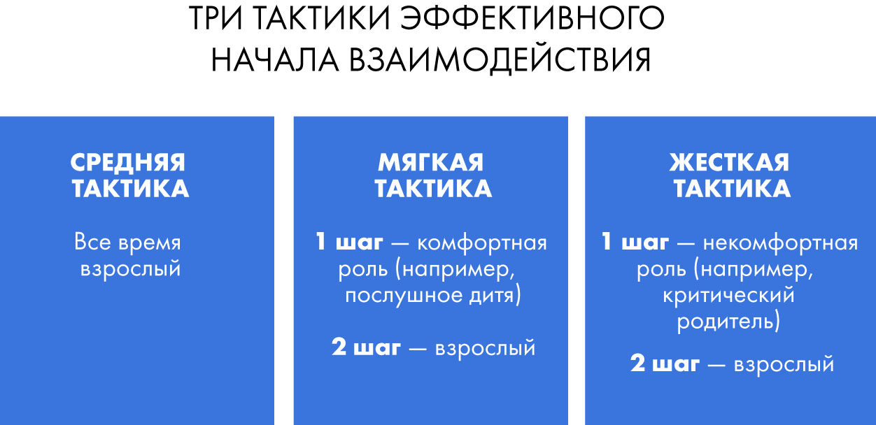 Схема, показывающая три метода начала коммуникации для перехода в позицию Взрослого
