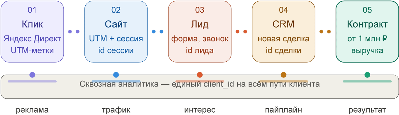 Схема сквозной аналитики для B2b