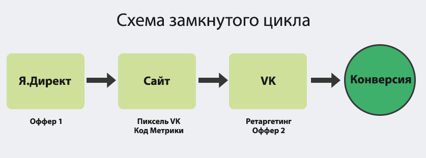 Схема интеграции Яндекс Директ и VK через ретаргетинг