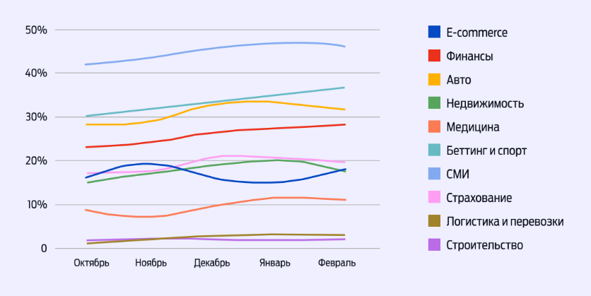 График долей нейропоиска в виде линий