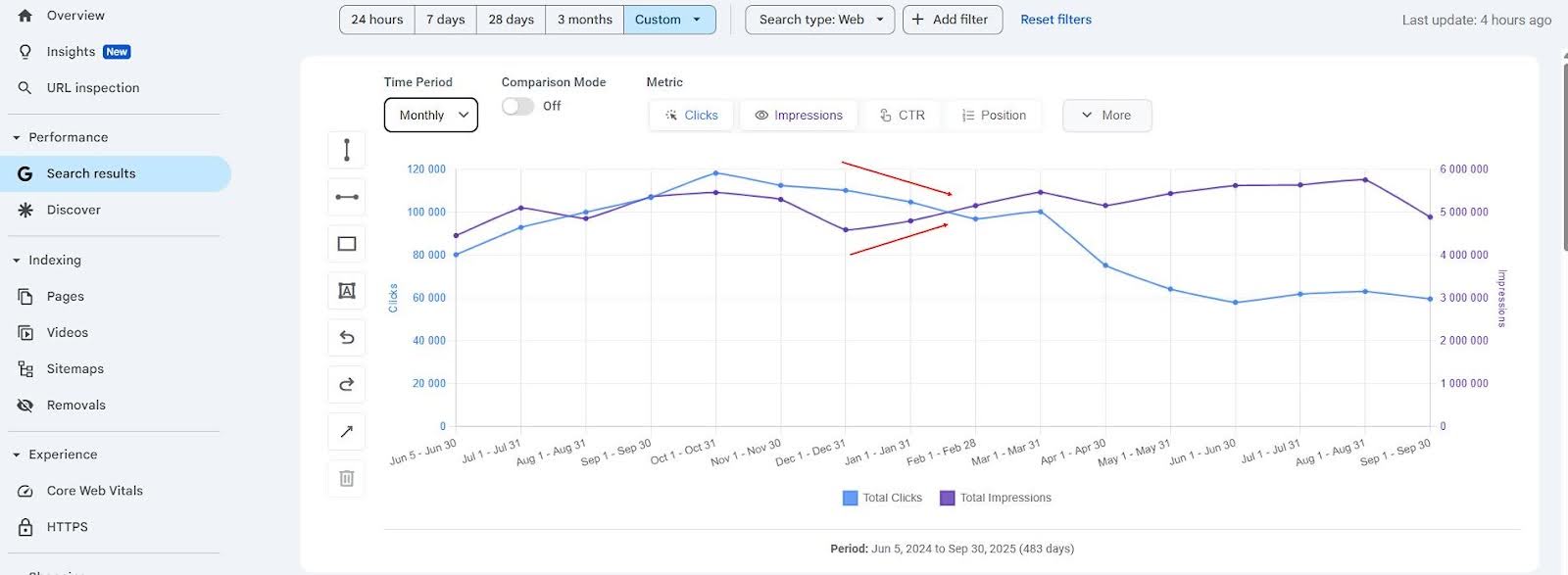 Скрин с графиком количества показов