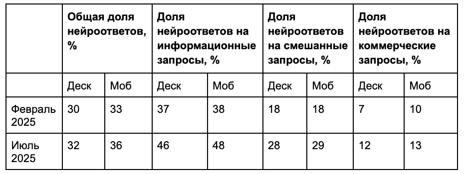 Таблица с данными нейроответов с февраля по июль
