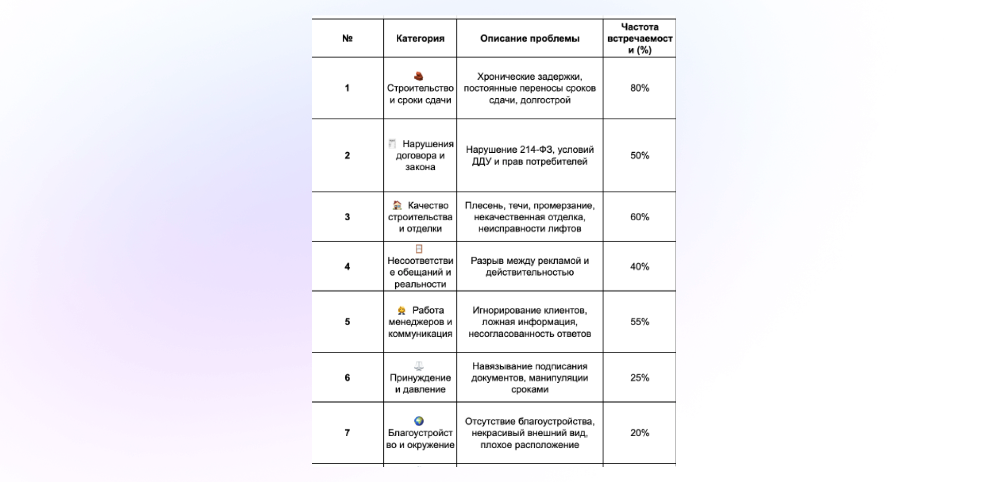 Пример карты негативных триггеров с категориями проблем и частотой их встречаемости