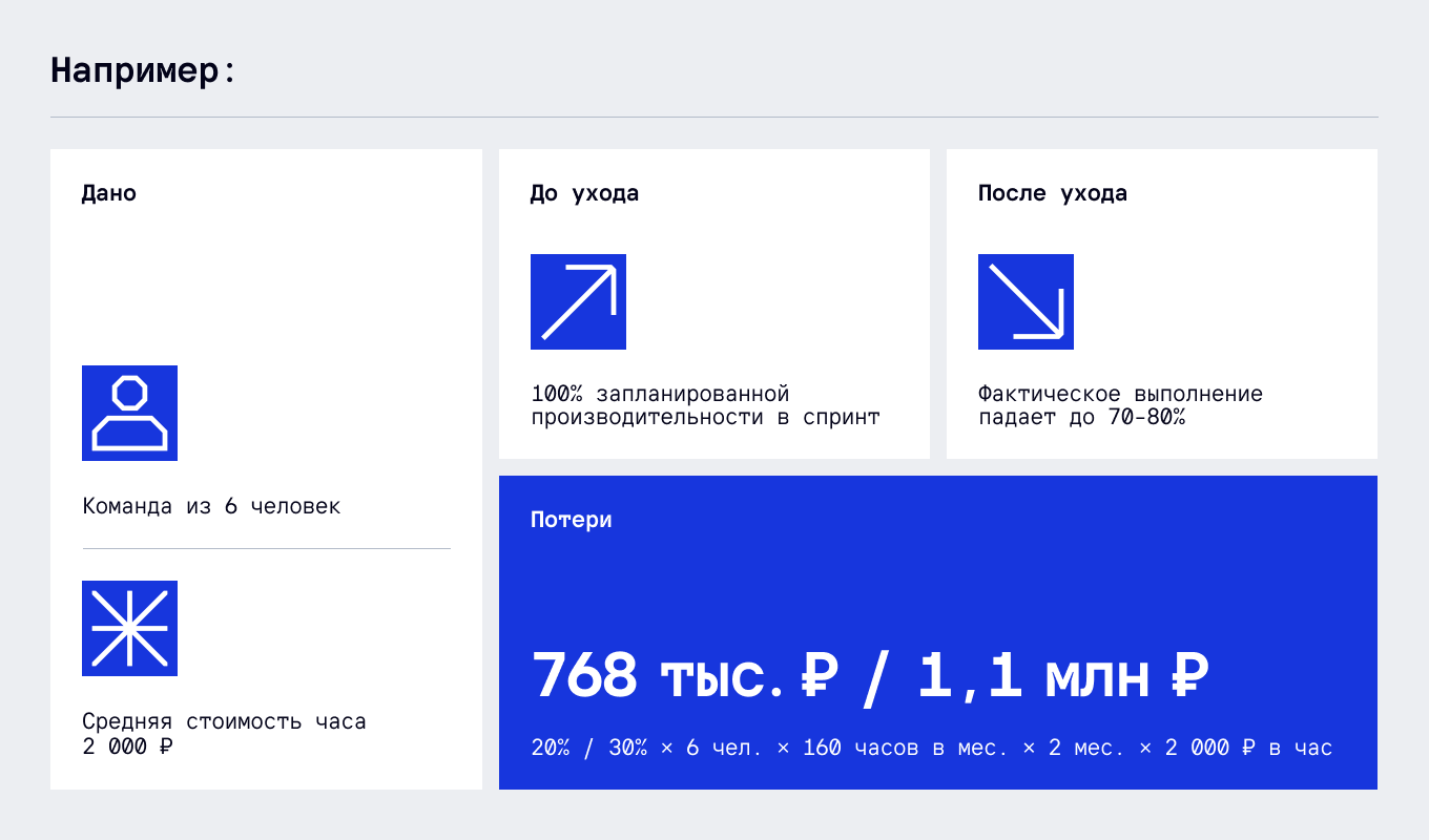 Расчет потерь при уходе senior-разработчика