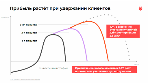 График роста прибыли по мере повторных заказов