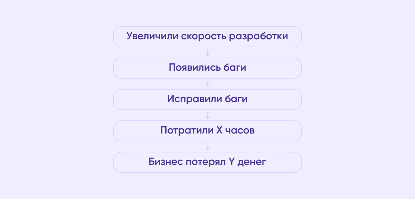 Как объяснить бизнесу, к чему может привести увеличение скорости разработки