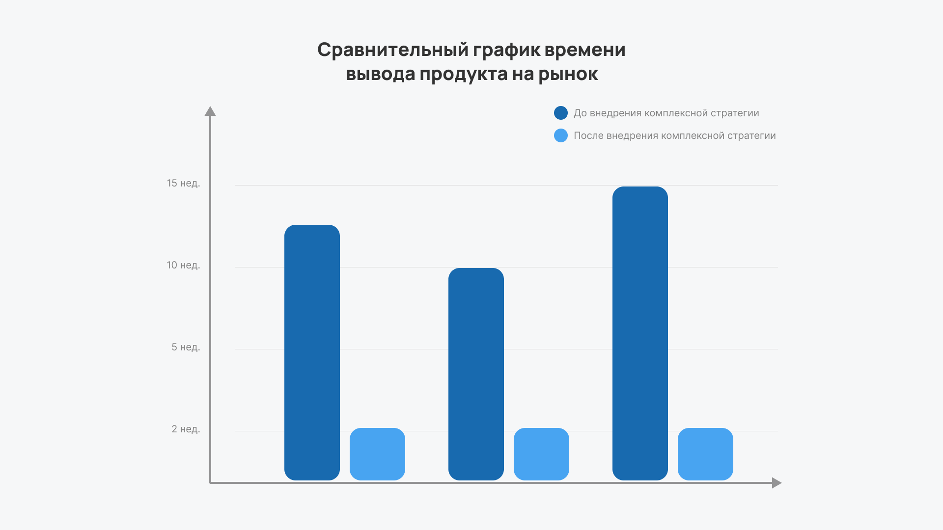 График, показывающий сокращение времени вывода продукта с 15 до 2 недель после комплексной стратегии