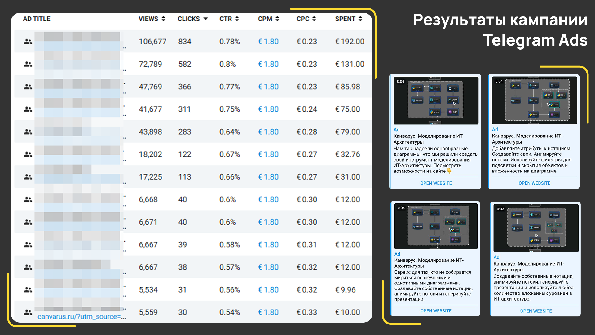 Скрин с четырьмя вариантами объявлений Canvarus и статистикой кампании в Telegram Ads