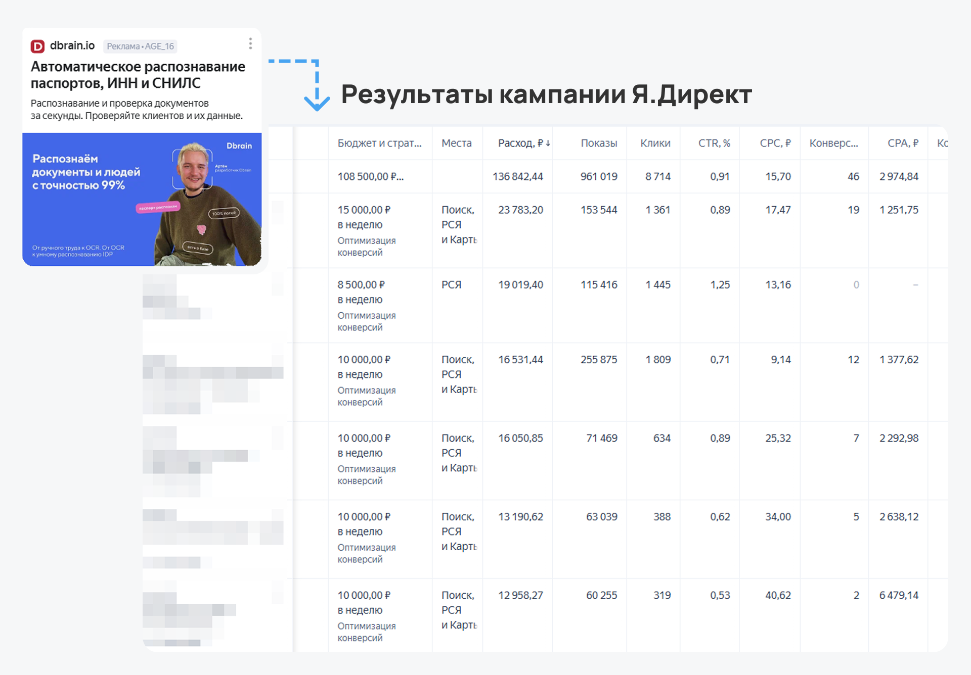 Скрин с рекламным объявлением Dbrain и таблицей результатов кампании в Яндекс.Директ