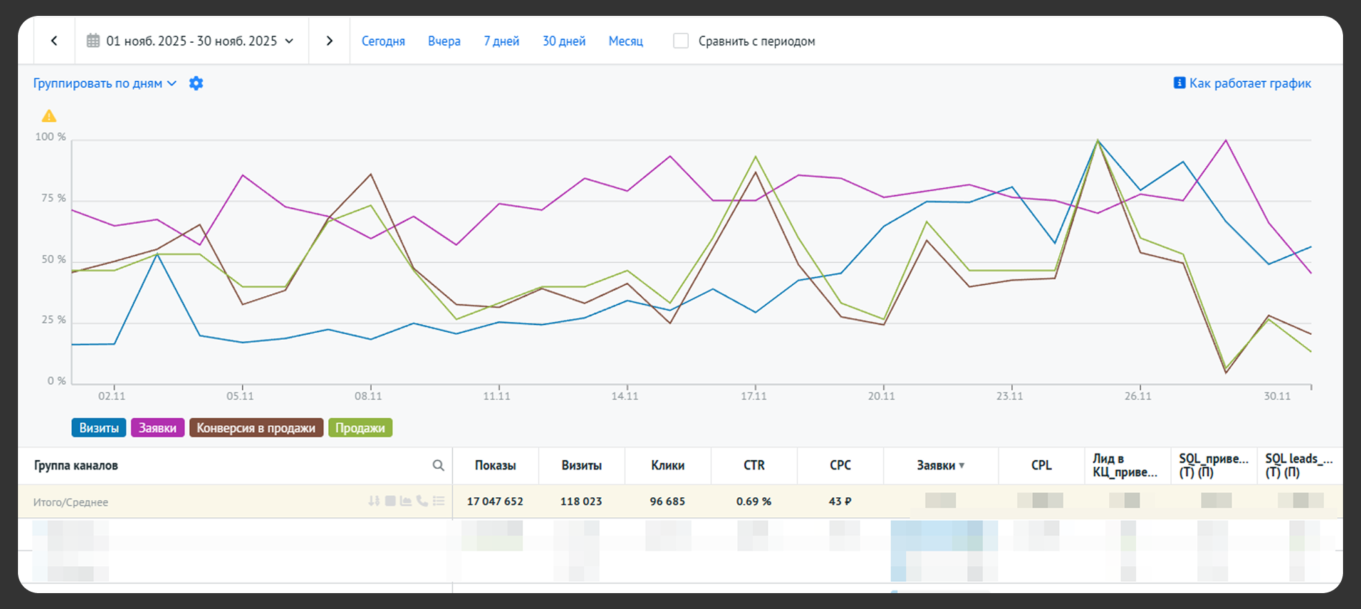 Скрин со сквозной аналитикой: источники трафика, конверсия и основные показатели рекламных кампаний