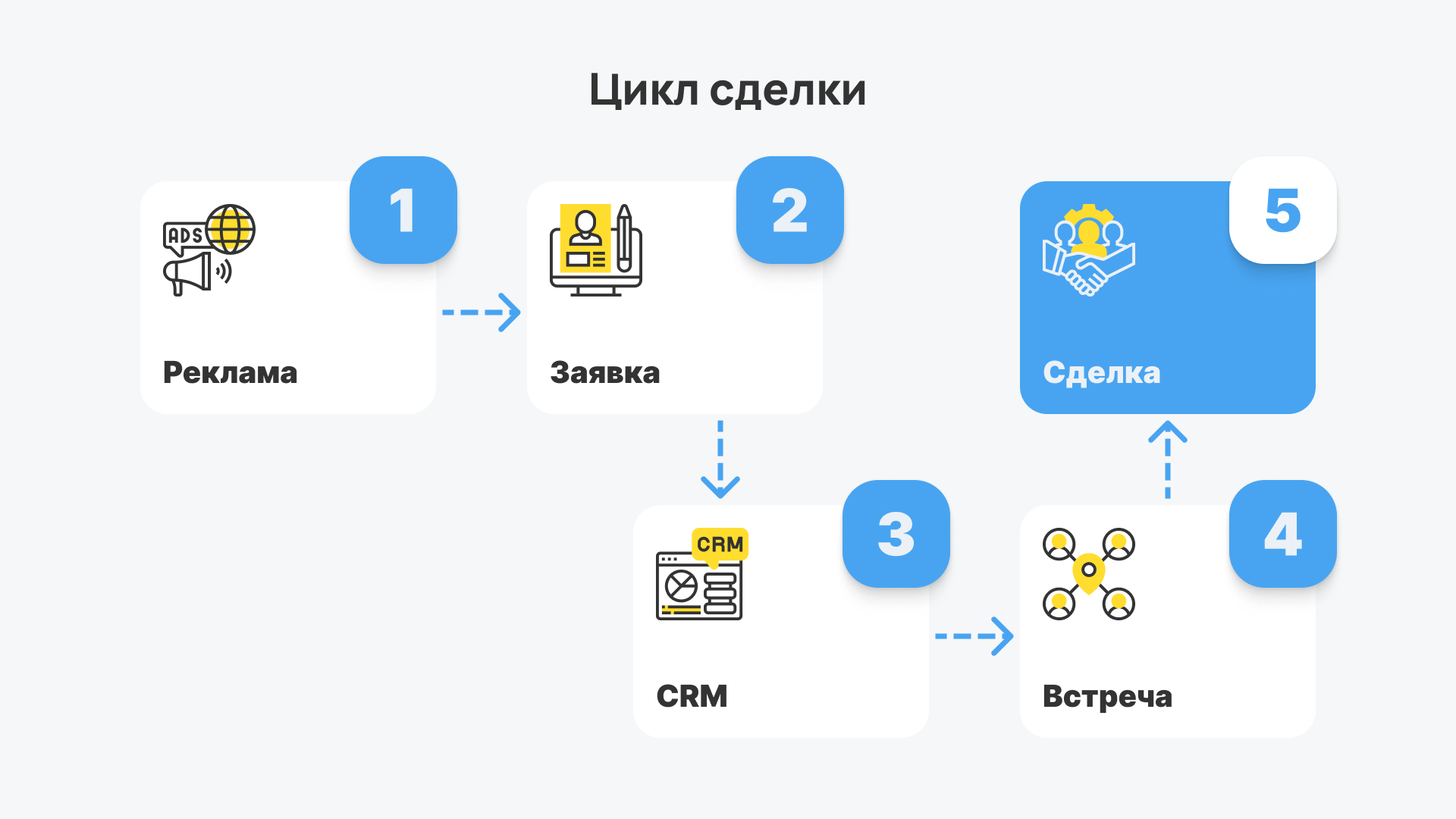 Схема: реклама → заявка → CRM → встреча → сделка