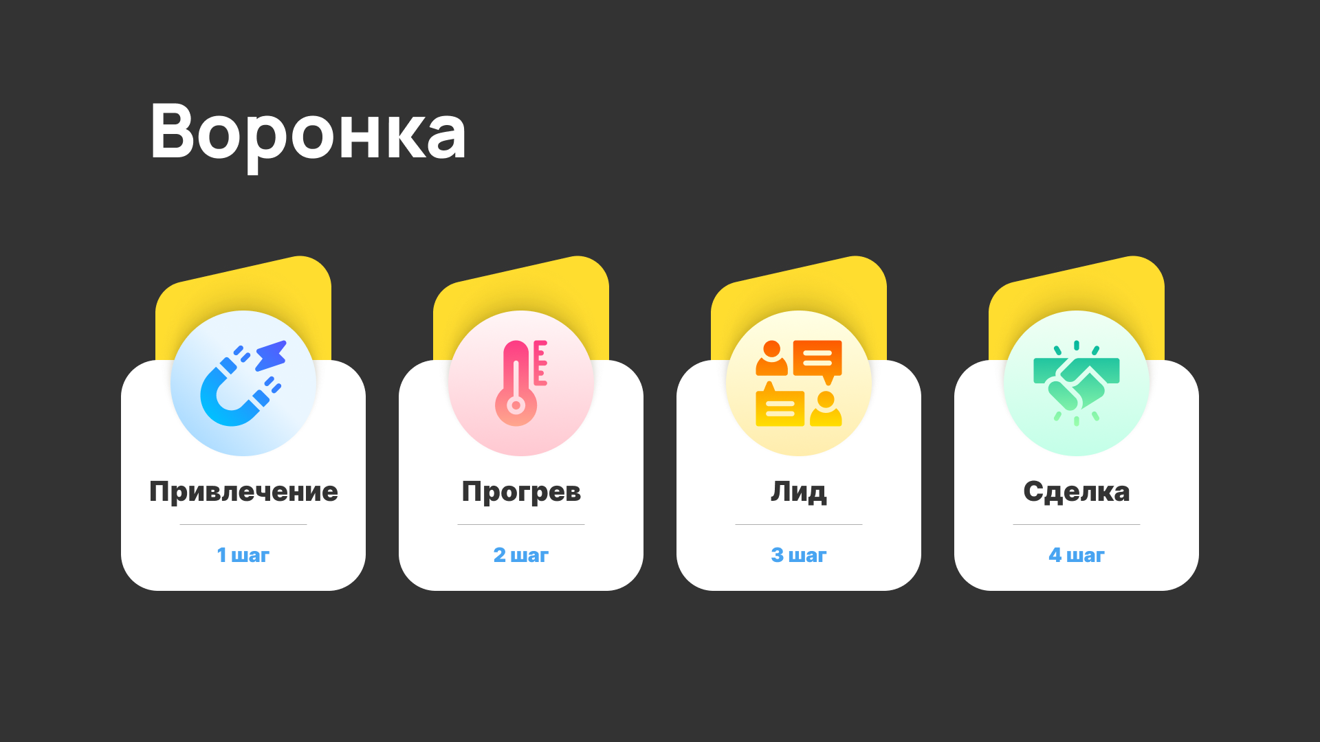 Схема: привлечение → прогрев → лид → сделка