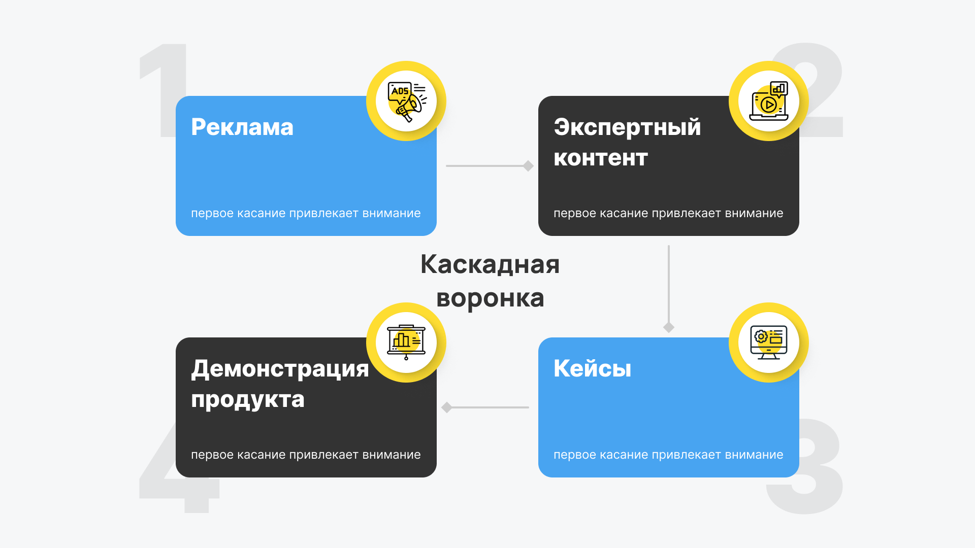 Схема: реклама → экспертный контент → кейсы → демонстрация продукта