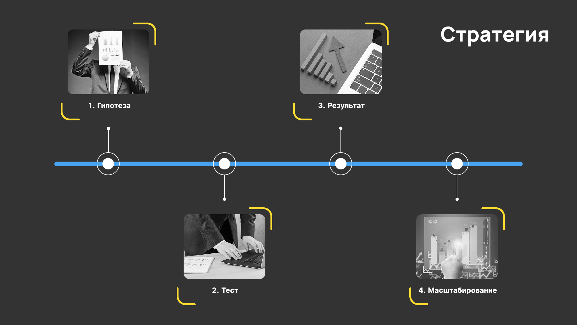 Схема: гипотеза → тест → результат → масштабирование