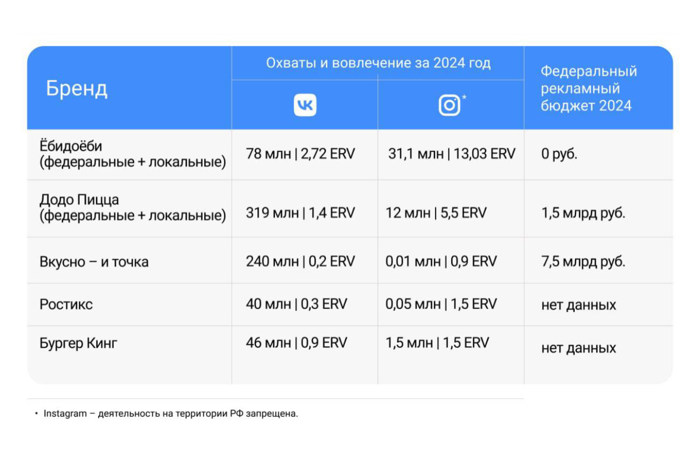 Сравнительная таблица показателей охвата, вовлеченности и рекламных бюджетов брендов в категории «быстрое питание»