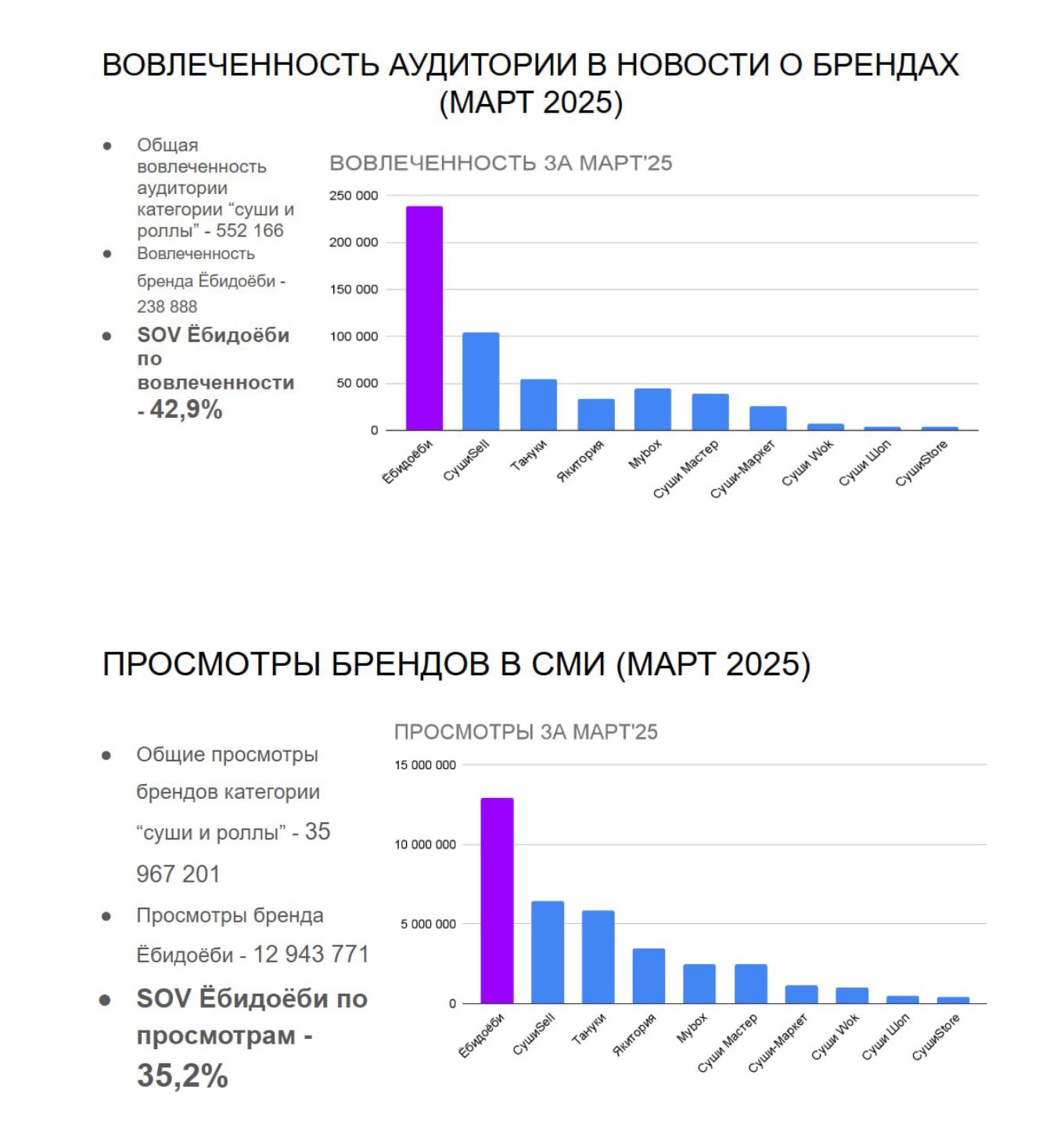Взаимозависимые графики вовлечённости аудитории в новости о бренде