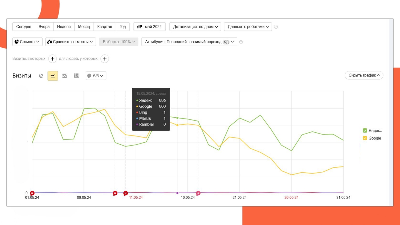 График трафика из Яндекса и Google в мае 2024 года на момент старта SEO-работ