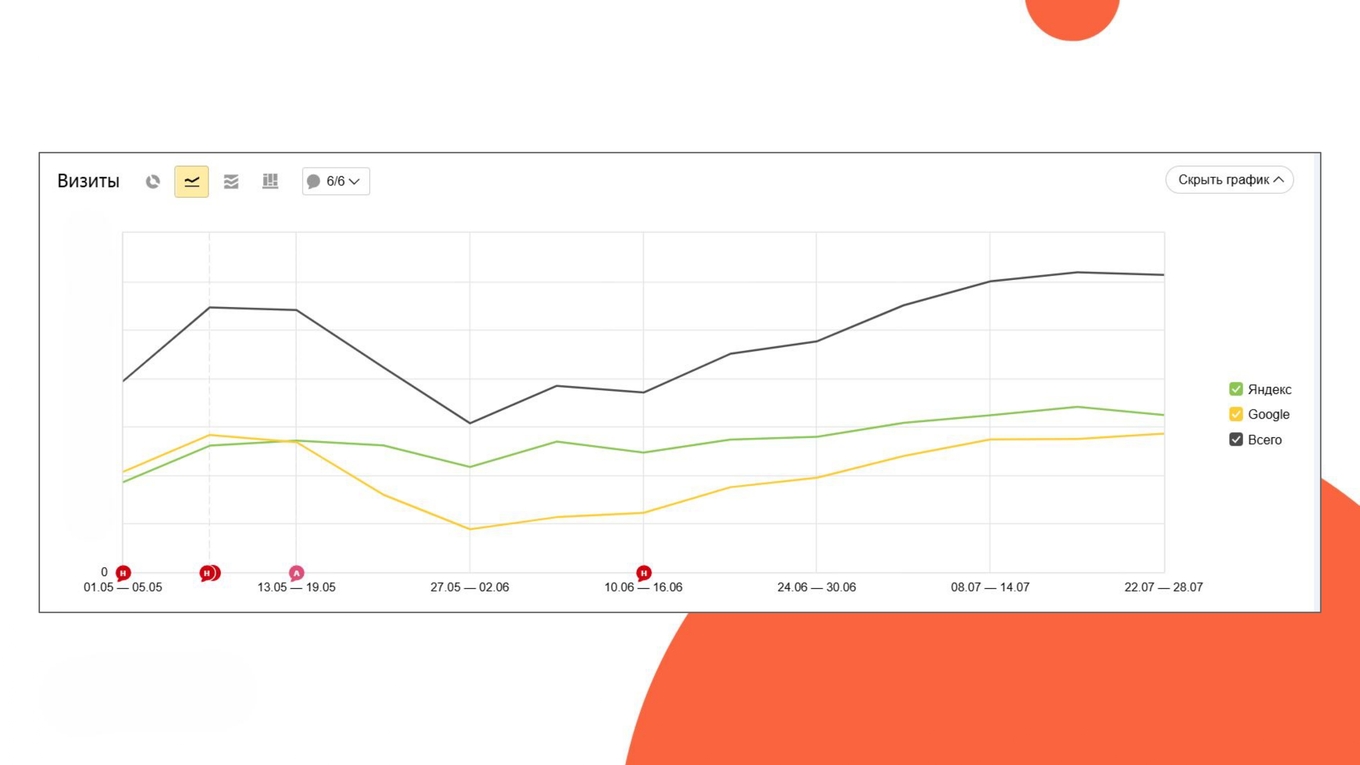 График изменения поискового трафика по неделям: восстановление и рост после просадки